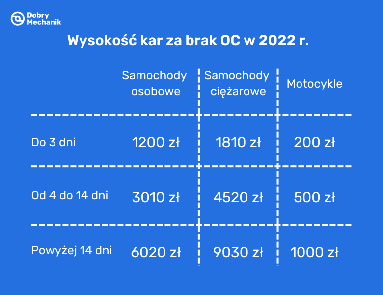 wysokość kar za brak oc